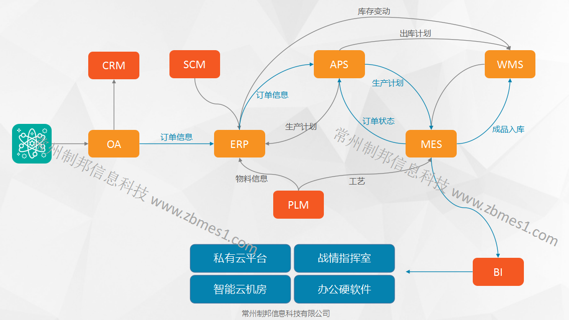 系統(tǒng)模塊關(guān)系